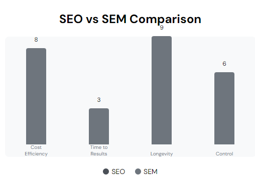 SEO vs SEM Comparison