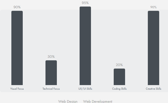 Web Design vs. Web Development graphic